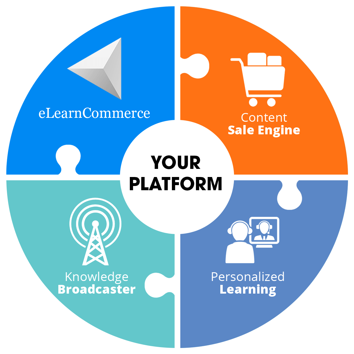 We Power the Business of Learning & Teaching , eLearnCommerce: The eLearning Platform for WordPress, eLearnCommerce, eLearnCommerce